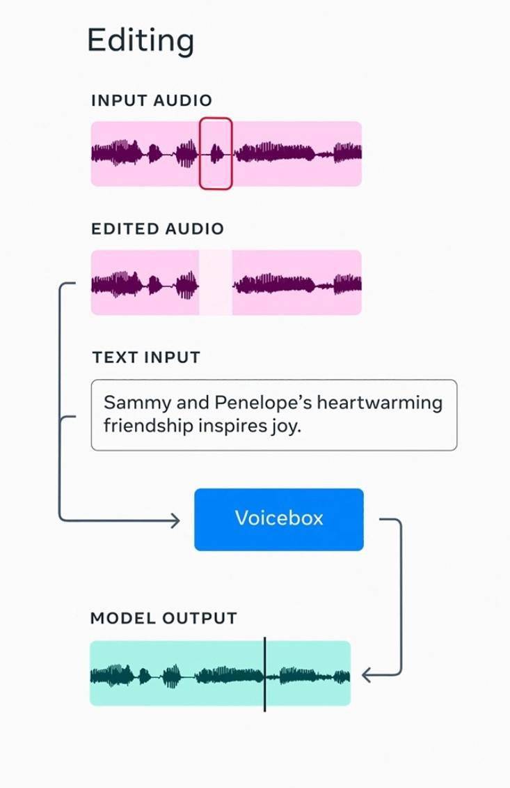 Meta 发布 Voicebox AI 模型：可生成音频信息，用于 NPC 对话等