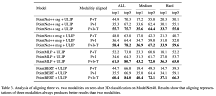 No need to label data, 3D understanding enters the era of multi-modal pre-training! ULIP series is fully open source and refreshes SOTA