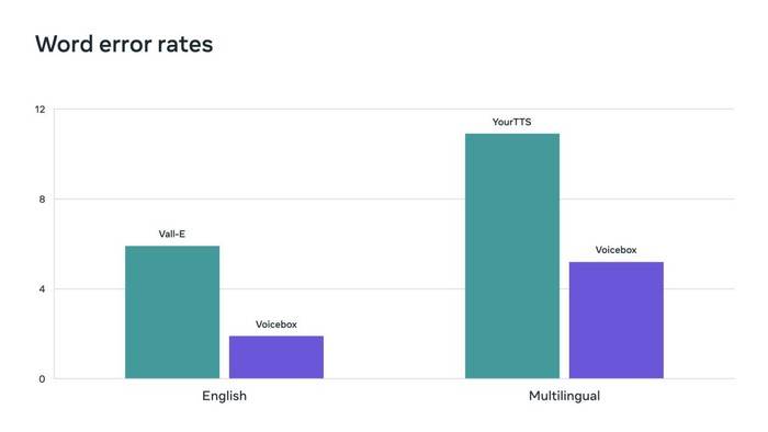 Meta releases audio AI model that simulates real-person speech in just 2 seconds