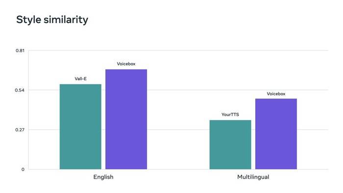 Meta releases audio AI model that simulates real-person speech in just 2 seconds