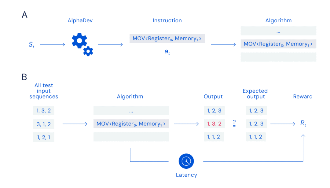 Google uses AI to break the ten-year ranking algorithm seal. It is executed trillions of times every day, but netizens say it is the most unrealistic research?