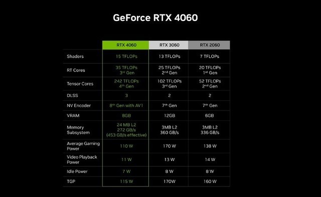 英伟达RTX 4060显卡曝光：跑分超过老款RTX 3060