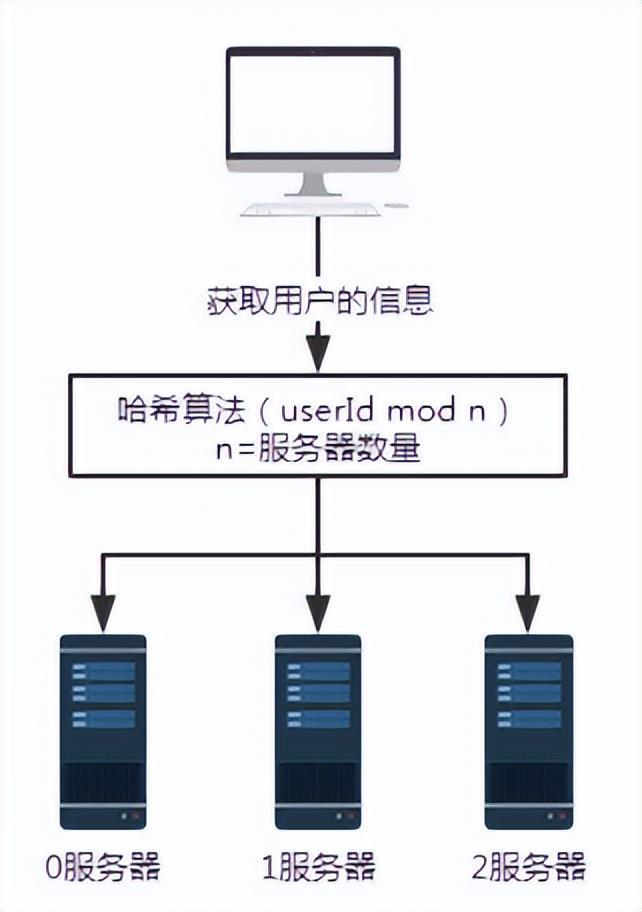 Dubbo负载均衡策略之 一致性哈希