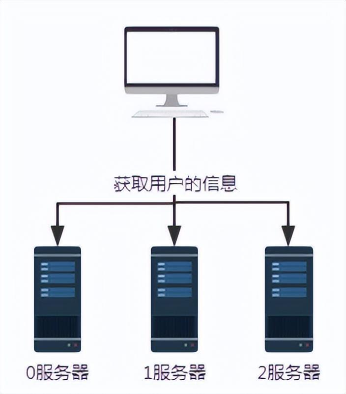 Dubbo 로드 밸런싱 전략 일관된 해싱