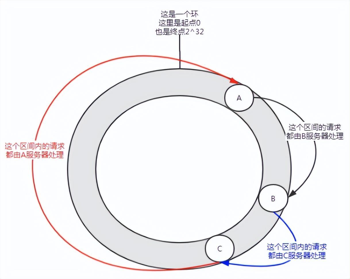 Dubbo负载均衡策略之 一致性哈希