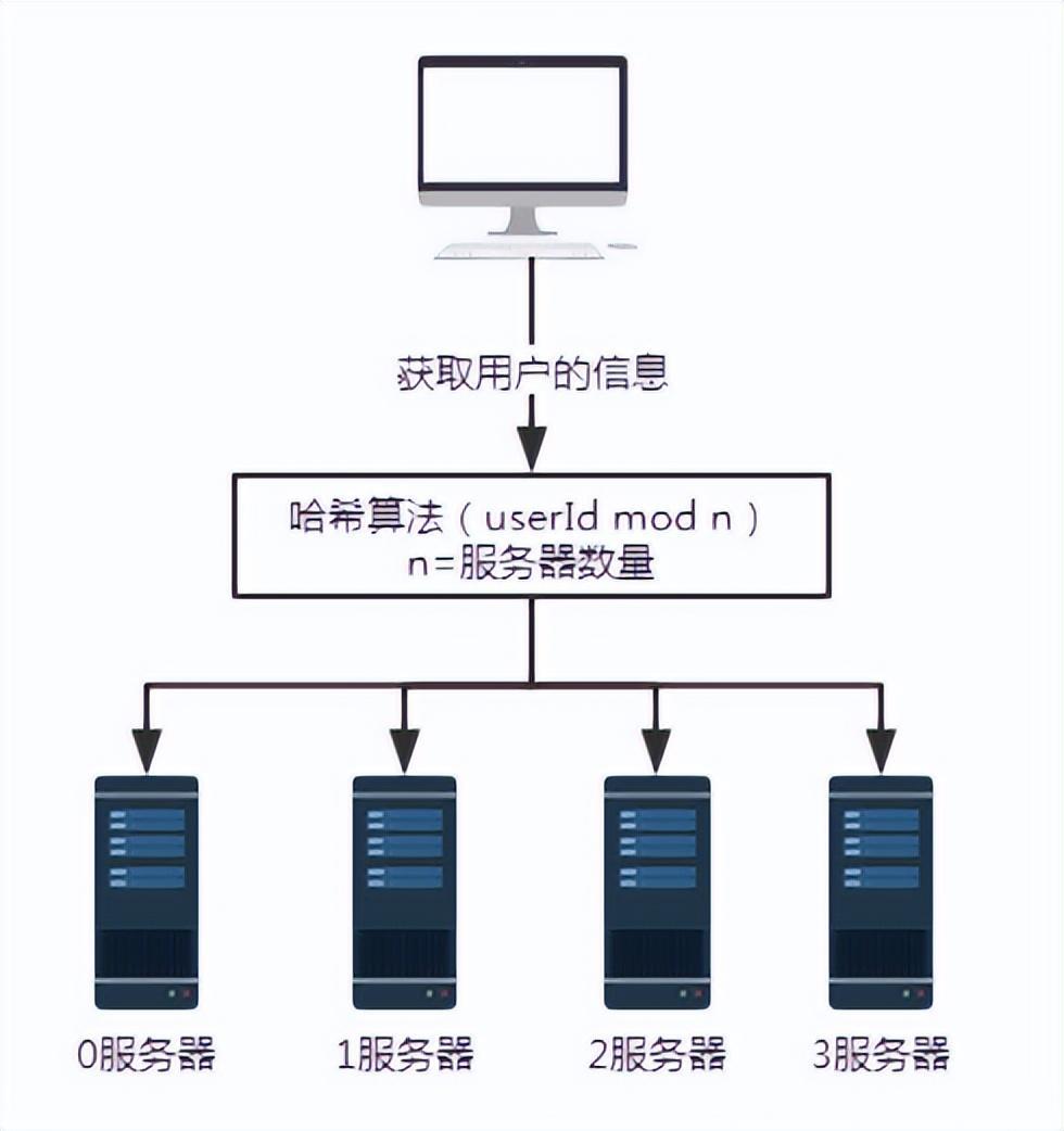 Dubbo负载均衡策略之 一致性哈希