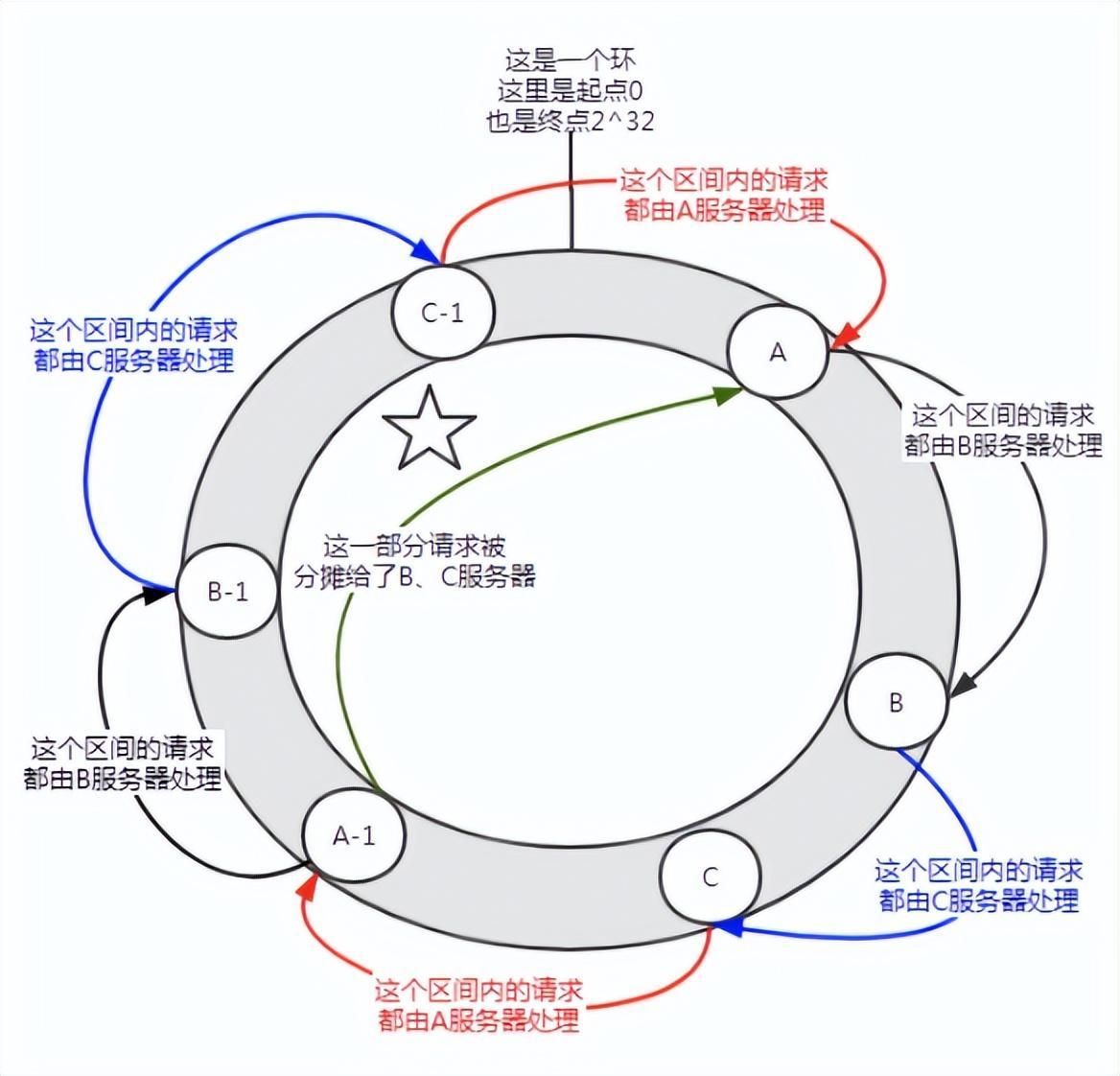 Dubbo负载均衡策略之 一致性哈希