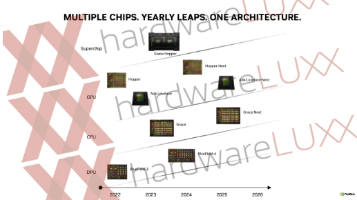 Nvidia releases new roadmap: revealing future chip and architecture plans