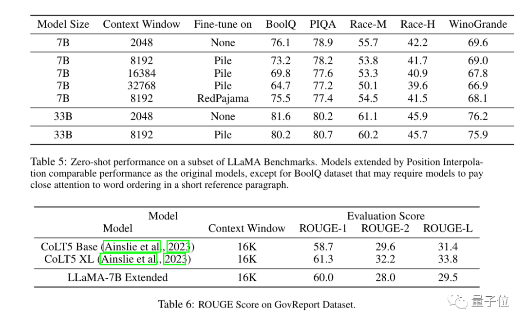 The large model of the alpaca family evolves collectively! 32k context equals GPT-4, produced by Tian Yuandong’s team