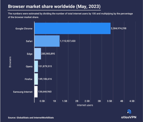 Globaler Browsermarkt: Microsoft Edge erreicht 300 Millionen Nutzer, gleichauf mit Google Chrome und Safari