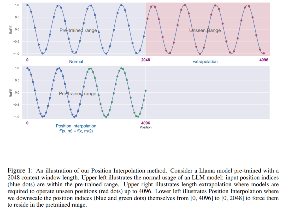 New research by Tian Yuandong’s team: Fine-tuning <1000 steps, extending LLaMA context to 32K