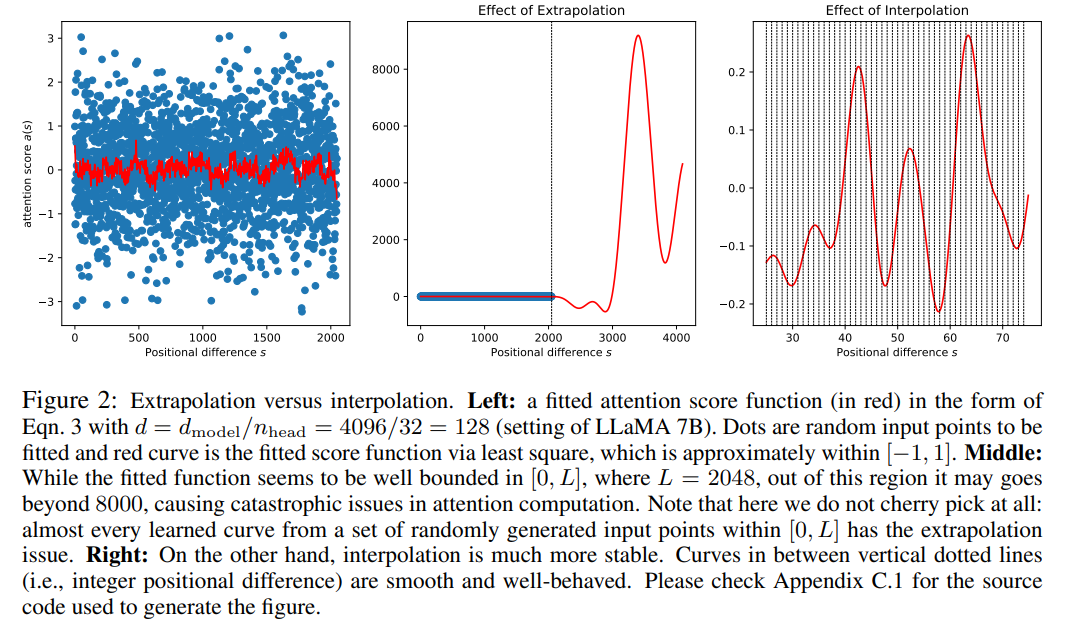 New research by Tian Yuandong’s team: Fine-tuning <1000 steps, extending LLaMA context to 32K