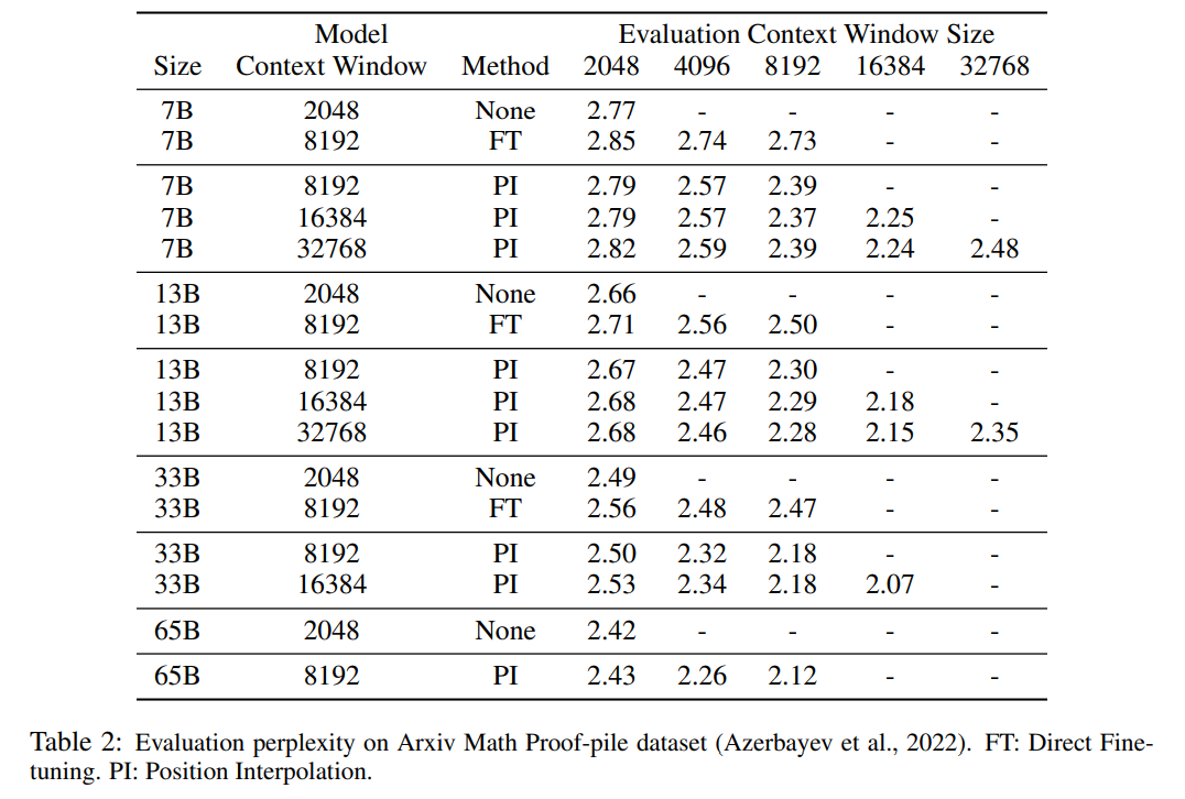 New research by Tian Yuandong’s team: Fine-tuning <1000 steps, extending LLaMA context to 32K