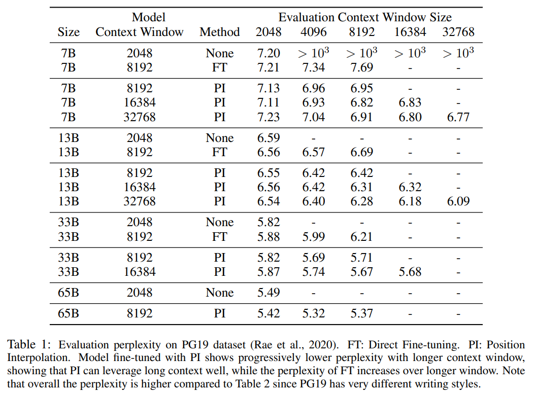 New research by Tian Yuandong’s team: Fine-tuning <1000 steps, extending LLaMA context to 32K