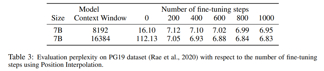 New research by Tian Yuandong’s team: Fine-tuning <1000 steps, extending LLaMA context to 32K