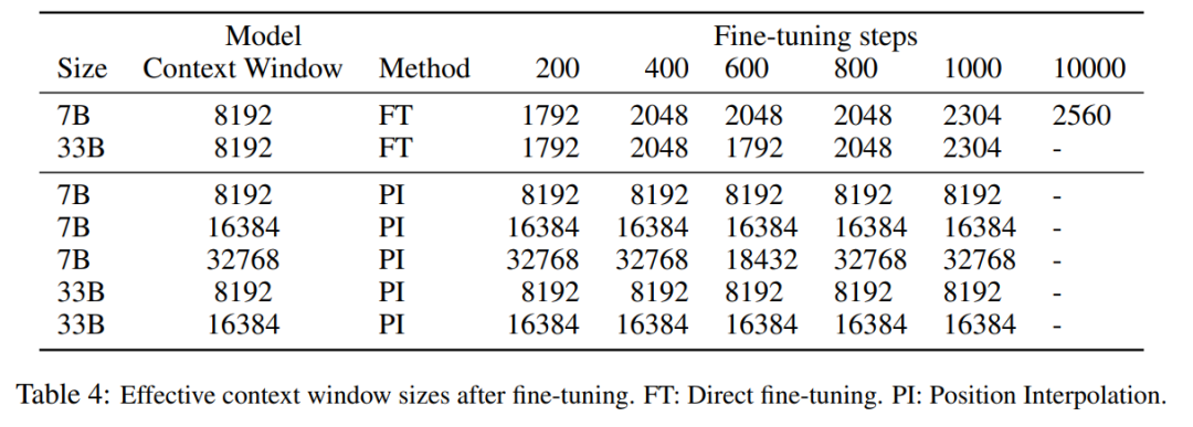 New research by Tian Yuandong’s team: Fine-tuning <1000 steps, extending LLaMA context to 32K