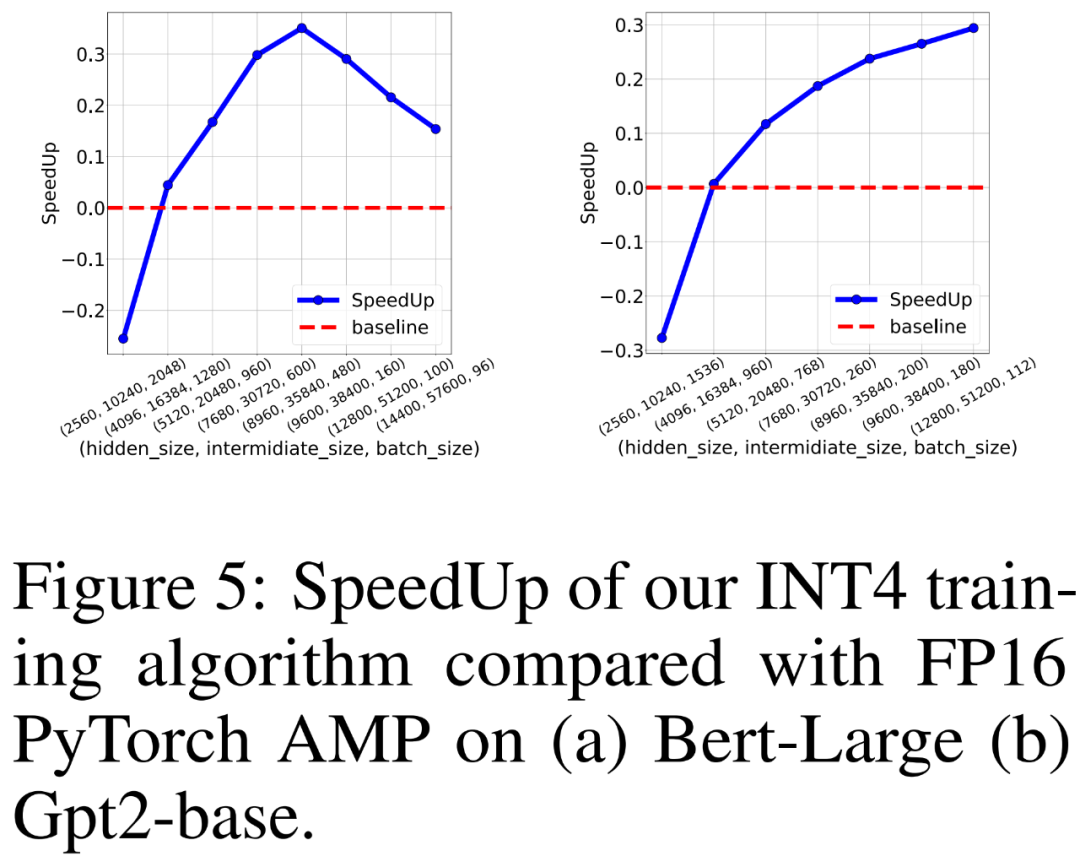 Das GPT-ähnliche Modelltraining wird um 26,5 % beschleunigt. Tsinghua Zhu Jun und andere verwenden den INT4-Algorithmus, um das Training neuronaler Netzwerke zu beschleunigen