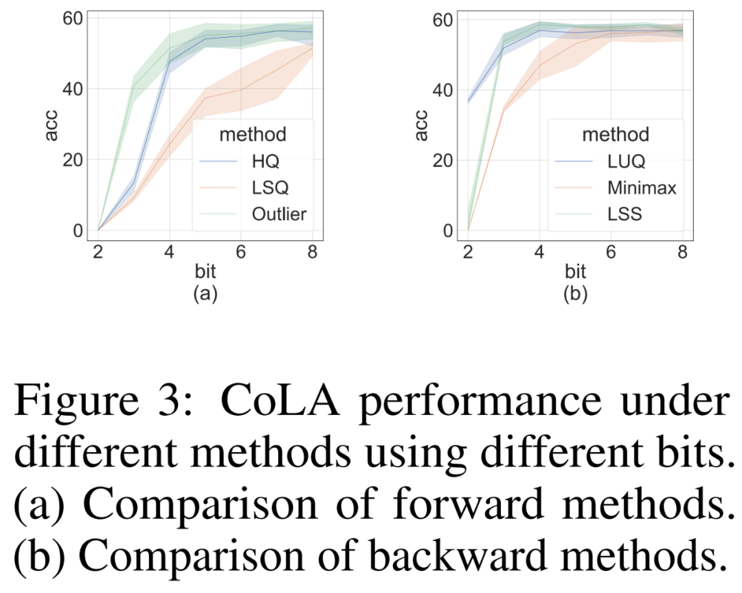 Das GPT-ähnliche Modelltraining wird um 26,5 % beschleunigt. Tsinghua Zhu Jun und andere verwenden den INT4-Algorithmus, um das Training neuronaler Netzwerke zu beschleunigen