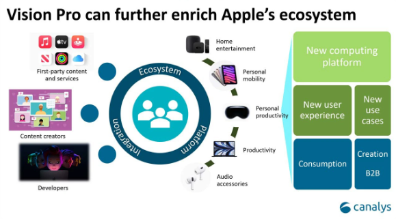 Canalys预测：苹果Vision Pro头显市场表现将远超2000万台