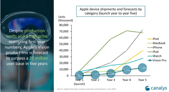 Canalys预测：苹果Vision Pro头显市场表现将远超2000万台