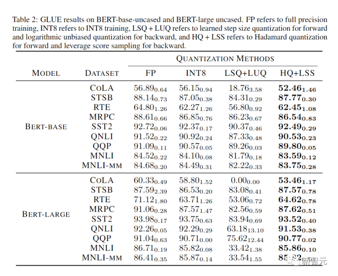 The new work of Zhu Jun’s team at Tsinghua University: Use 4-digit integers to train Transformer, which is 2.2 times faster than FP16, 35.1% faster, accelerating the arrival of AGI!