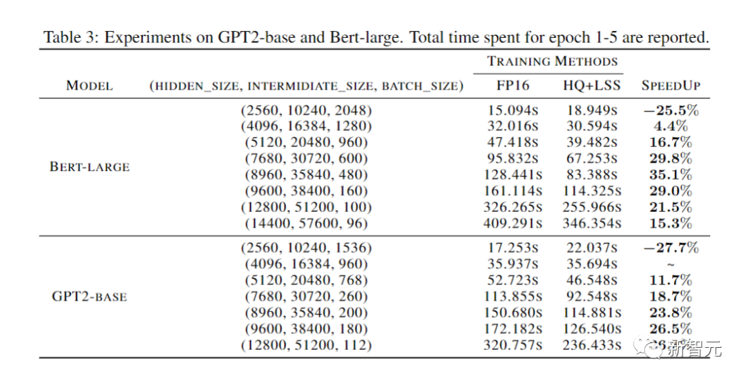 The new work of Zhu Jun’s team at Tsinghua University: Use 4-digit integers to train Transformer, which is 2.2 times faster than FP16, 35.1% faster, accelerating the arrival of AGI!