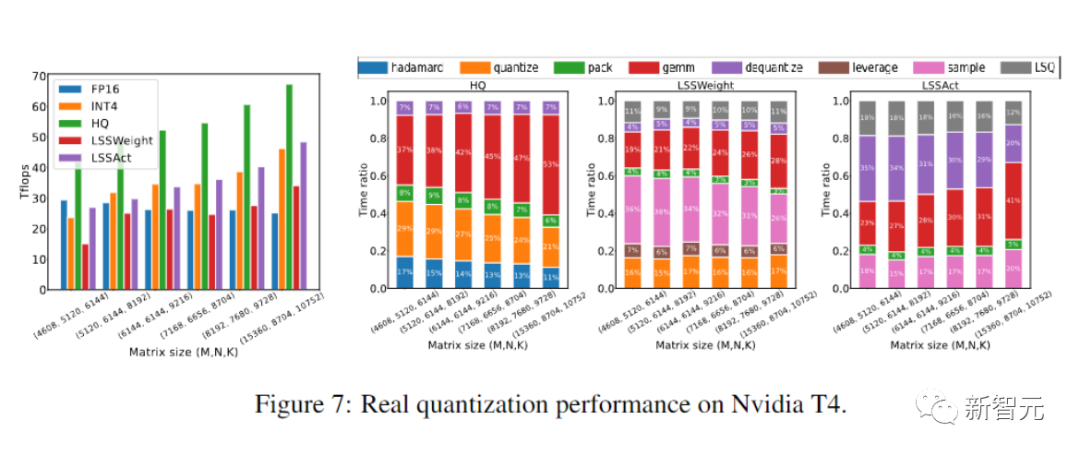 The new work of Zhu Juns team at Tsinghua University: Use 4-digit integers to train Transformer, which is 2.2 times faster than FP16, 35.1% faster, accelerating the arrival of AGI!