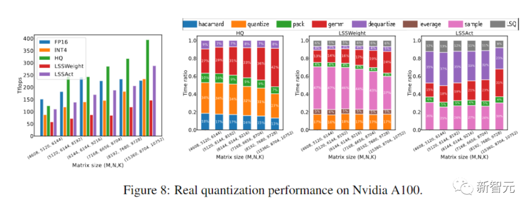 Die neue Arbeit des Teams von Tsinghua Zhu Jun: Verwenden Sie 4-stellige Ganzzahlen, um Transformer zu trainieren, was 2,2-mal schneller als FP16 und 35,1 % schneller ist und die Einführung von AGI beschleunigt!