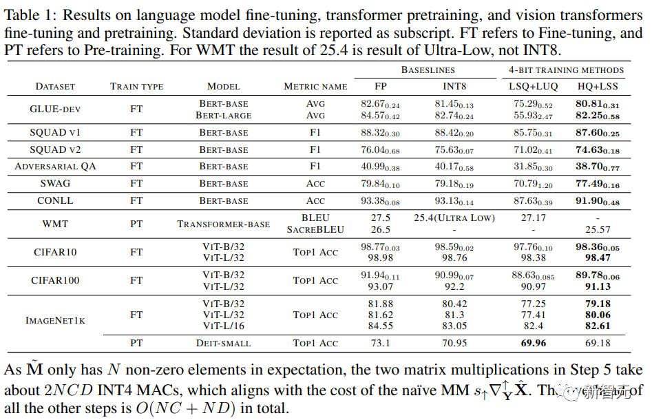 The new work of Zhu Juns team at Tsinghua University: Use 4-digit integers to train Transformer, which is 2.2 times faster than FP16, 35.1% faster, accelerating the arrival of AGI!