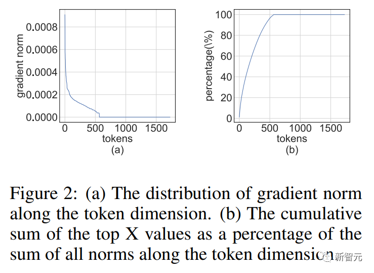 The new work of Zhu Jun’s team at Tsinghua University: Use 4-digit integers to train Transformer, which is 2.2 times faster than FP16, 35.1% faster, accelerating the arrival of AGI!