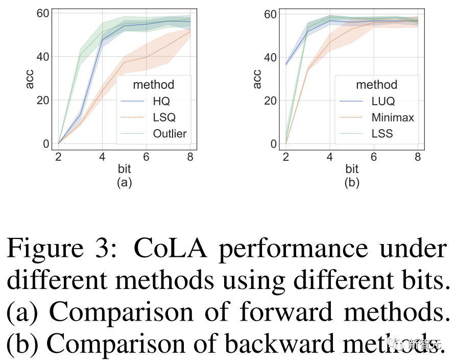 The new work of Zhu Jun’s team at Tsinghua University: Use 4-digit integers to train Transformer, which is 2.2 times faster than FP16, 35.1% faster, accelerating the arrival of AGI!