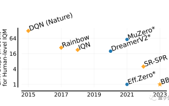 He can surpass humans in two hours! DeepMind's latest AI speedruns 26 Atari games