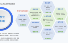 云原生稳定性价值被低估？看头部金融企业稳定性保障法则！