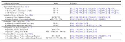 NTU、上海AI Lab整理300+论文:基于Transformer的视觉分割最新综述出炉