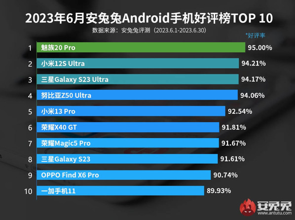 安兔兔公布2023年6月度安卓手机好评榜单 魅族20 PRO称霸榜首