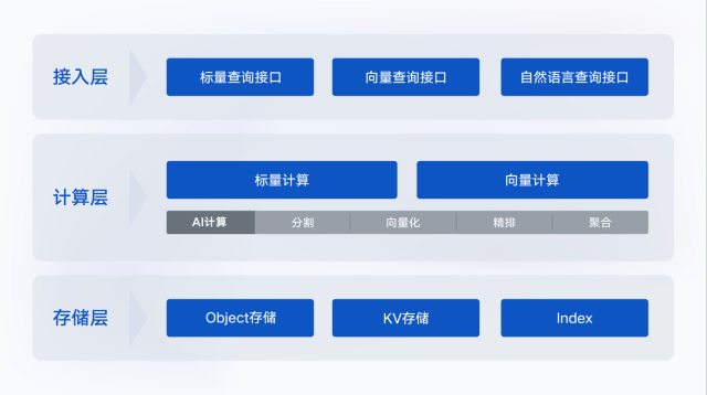 大模型的“黄金搭档”来了！腾讯云正式发布AI原生向量数据库，提供10亿级向量检索能力