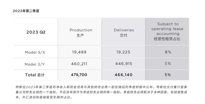 Tesla, 2분기 재무 데이터 전망 발표: 차량 인도량이 466,000대 초과