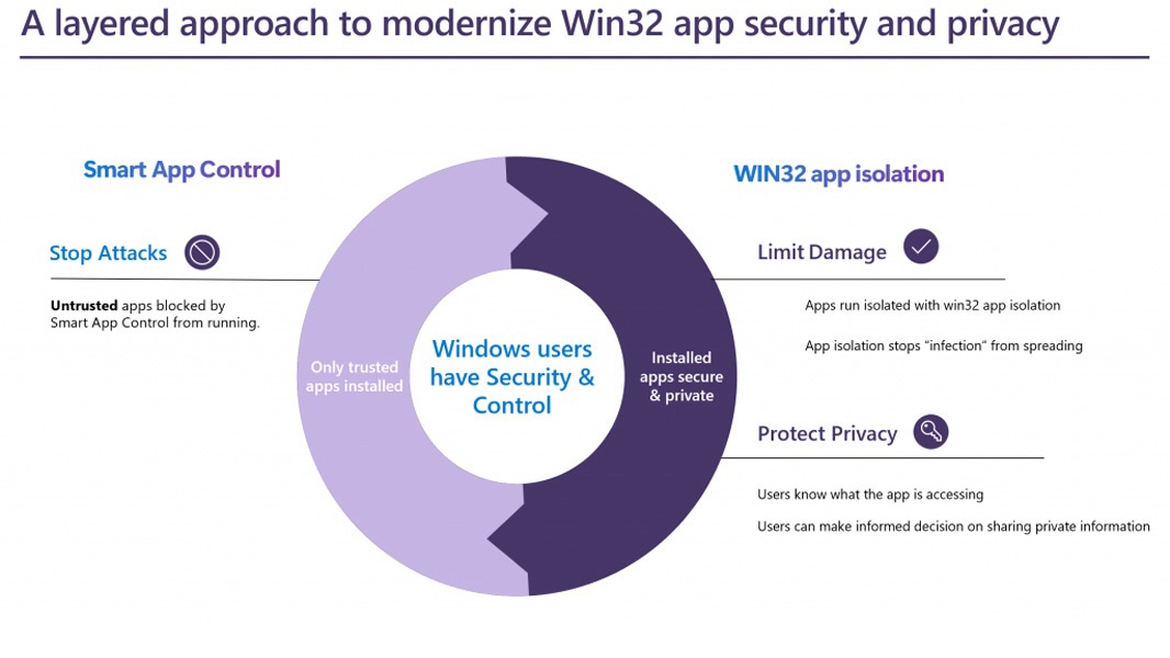 对抗零日攻击，微软 Windows 11 Windows 32 应用隔离进入公共预览阶段
