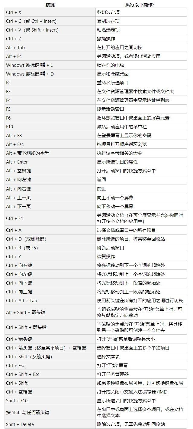 Win10實用快捷鍵大全Win10實用的快捷鍵詳細介紹