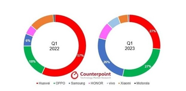 Huawei and OPPO tie for first place! Folding screen mobile phone market share in the first quarter was 27%