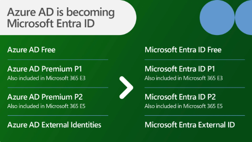 微软宣布Azure AD更名为Microsoft Entra ID，加速品牌过渡