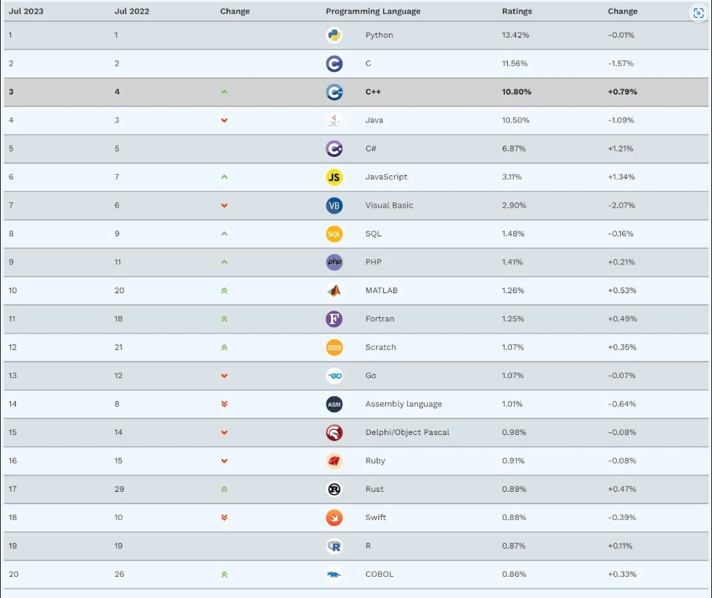 TIOBE programming language rankings released: C++ will soon surpass C, and historical changes are imminent