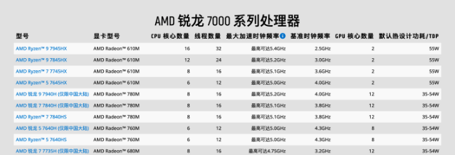 AMD官网发布中国专供处理器，满足市场需求