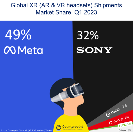 Global XR headset market shipments fell 33% in the first quarter of 2023