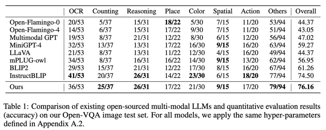 The Byte team proposed the Lynx model: multi-modal LLMs understanding cognitive generation list SoTA