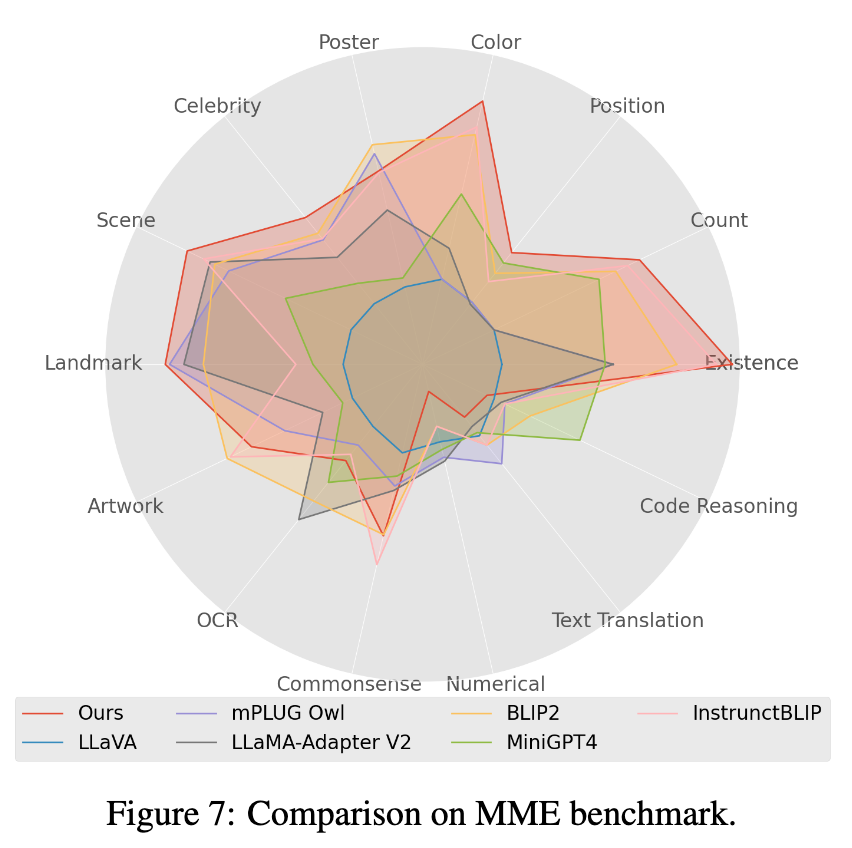 The Byte team proposed the Lynx model: multi-modal LLMs understanding cognitive generation list SoTA