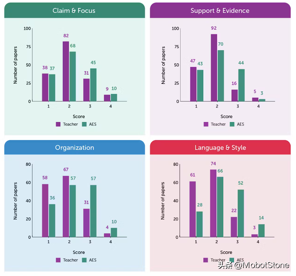 New trends in student composition grading: cooperation model between teachers and AI