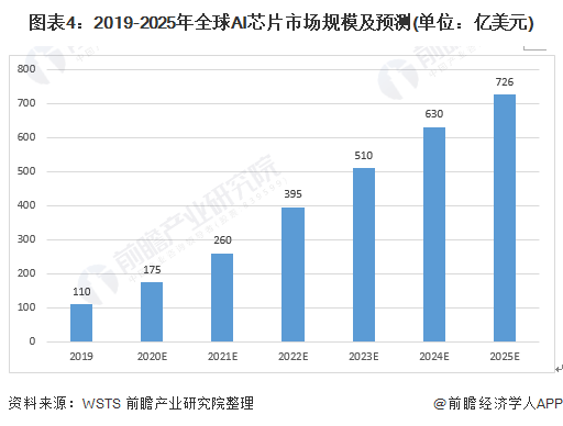 IBM考虑在新的云服务中使用自家AI芯片【附全球AI 芯片发展前景分析】