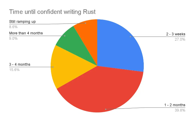 Google partage : lapprentissage du langage Rust ne nécessite pas dénormes coûts dapprentissage