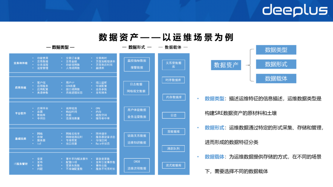 不會建造數據資產體系的SRE，不是一名好運維